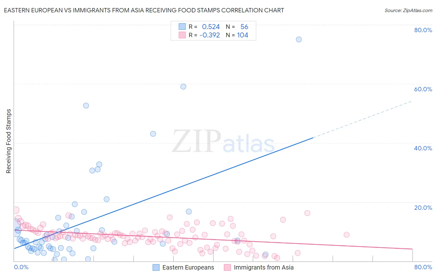 Eastern European vs Immigrants from Asia Receiving Food Stamps