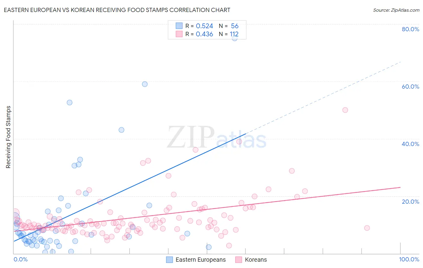 Eastern European vs Korean Receiving Food Stamps