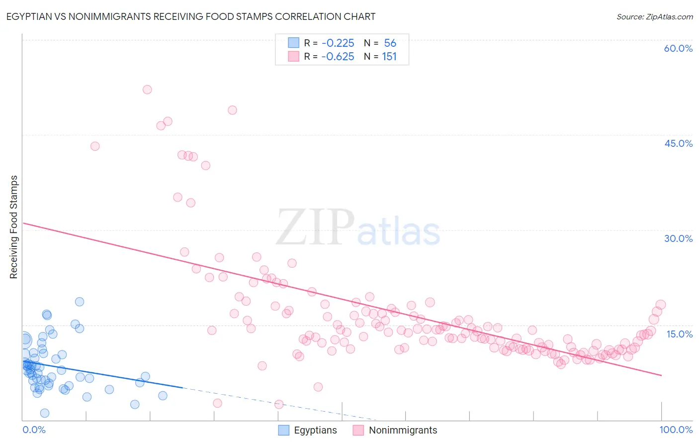 Egyptian vs Nonimmigrants Receiving Food Stamps