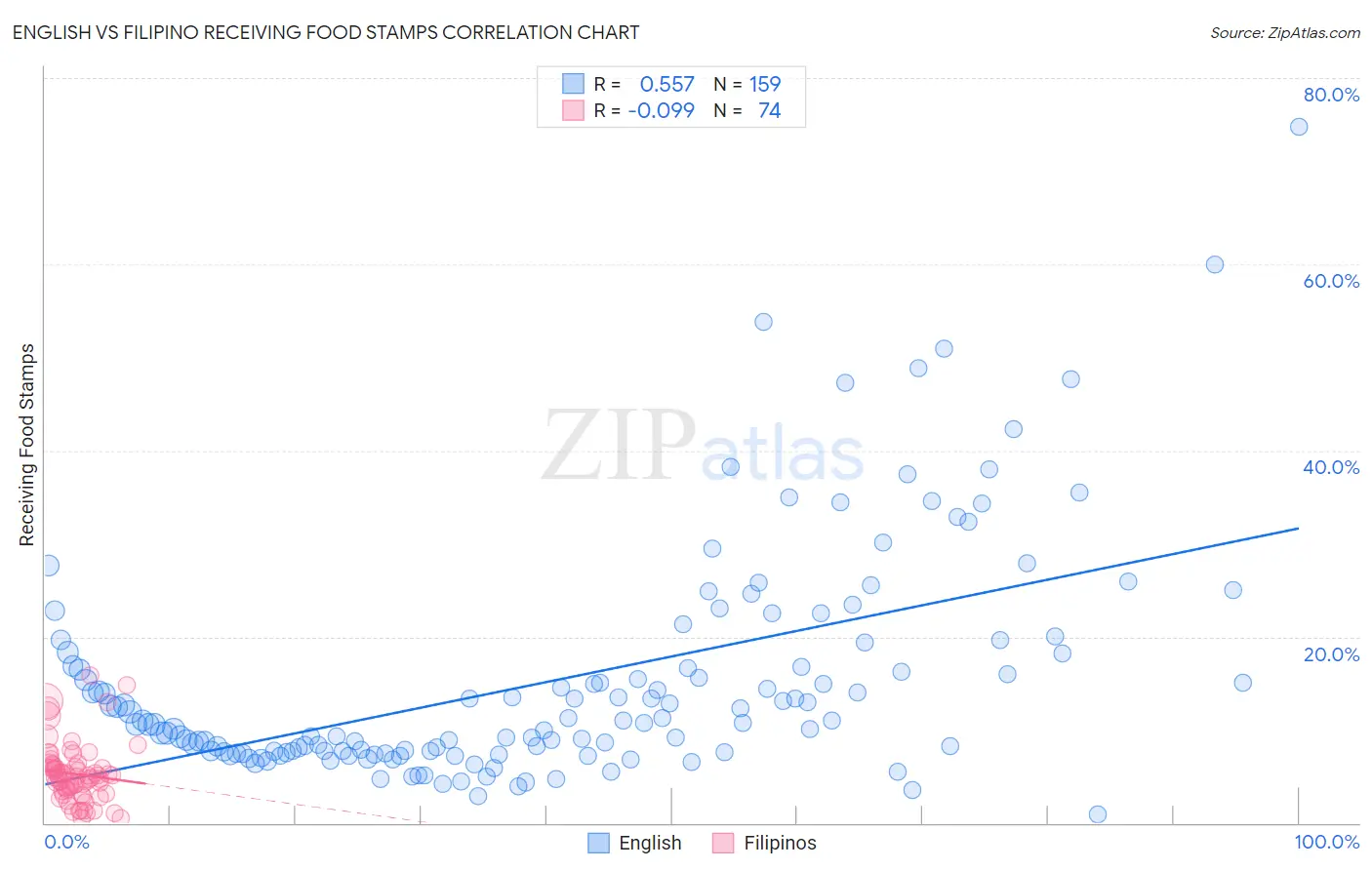 English vs Filipino Receiving Food Stamps