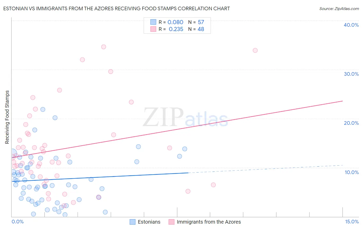 Estonian vs Immigrants from the Azores Receiving Food Stamps