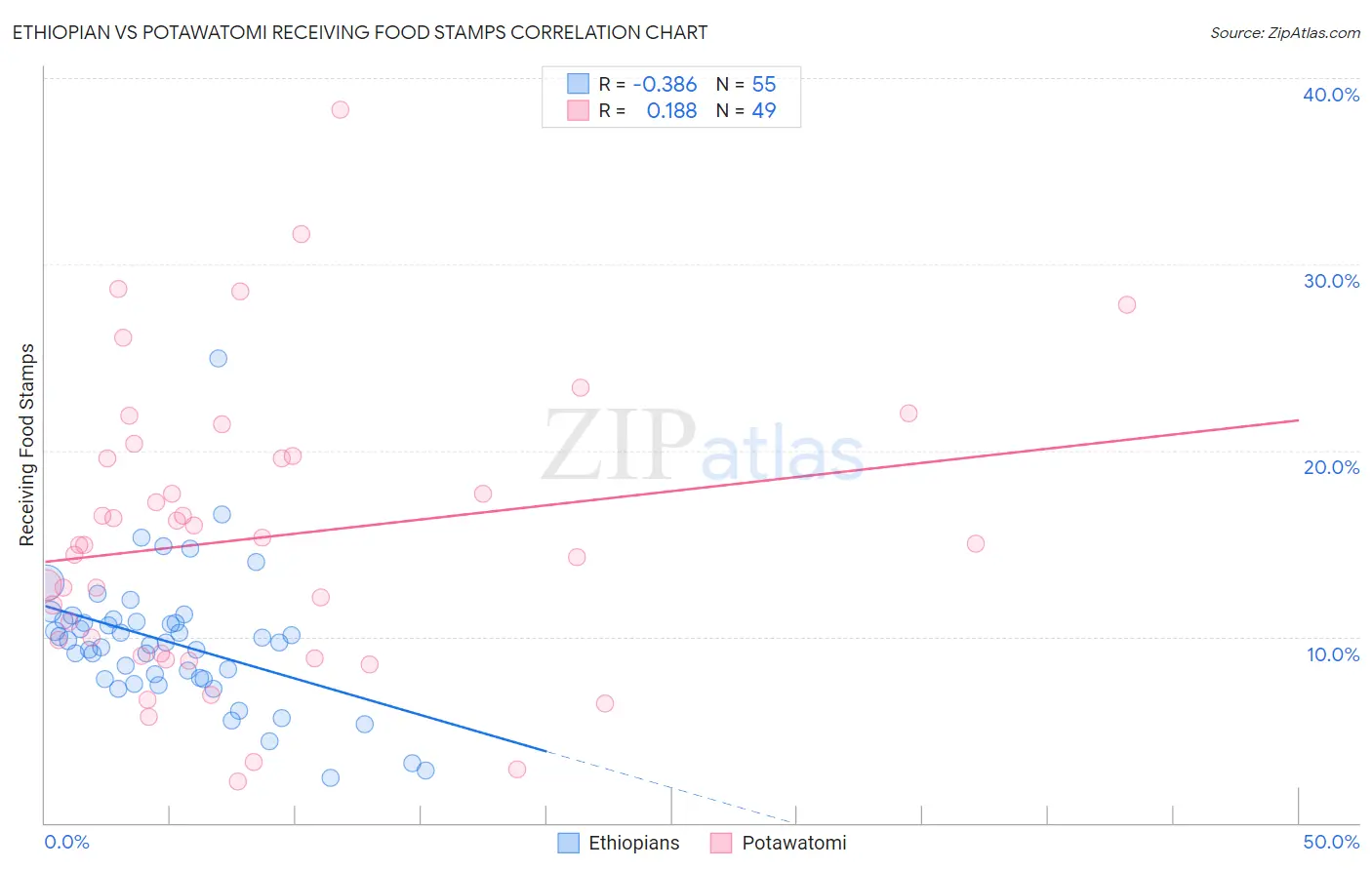 Ethiopian vs Potawatomi Receiving Food Stamps