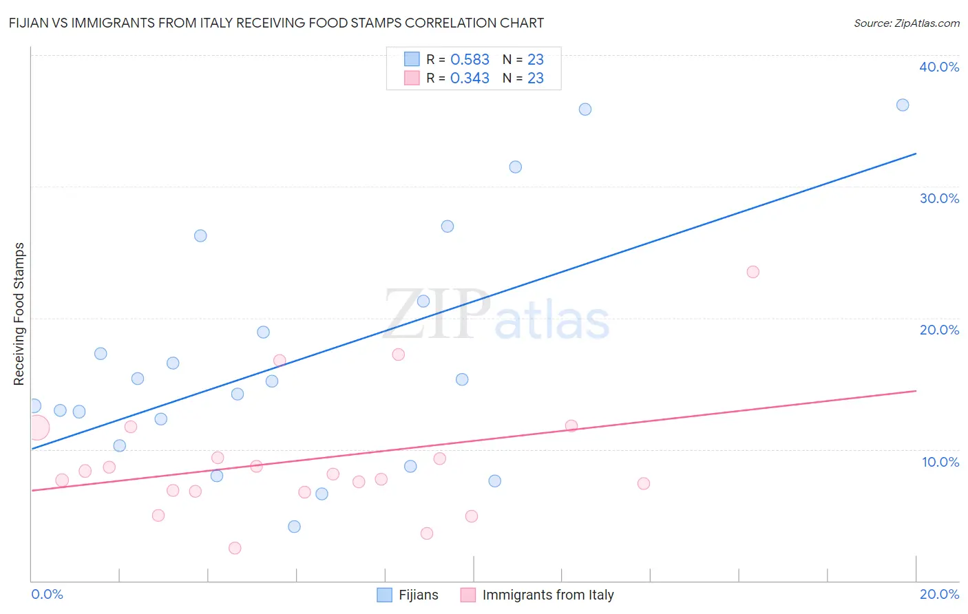 Fijian vs Immigrants from Italy Receiving Food Stamps