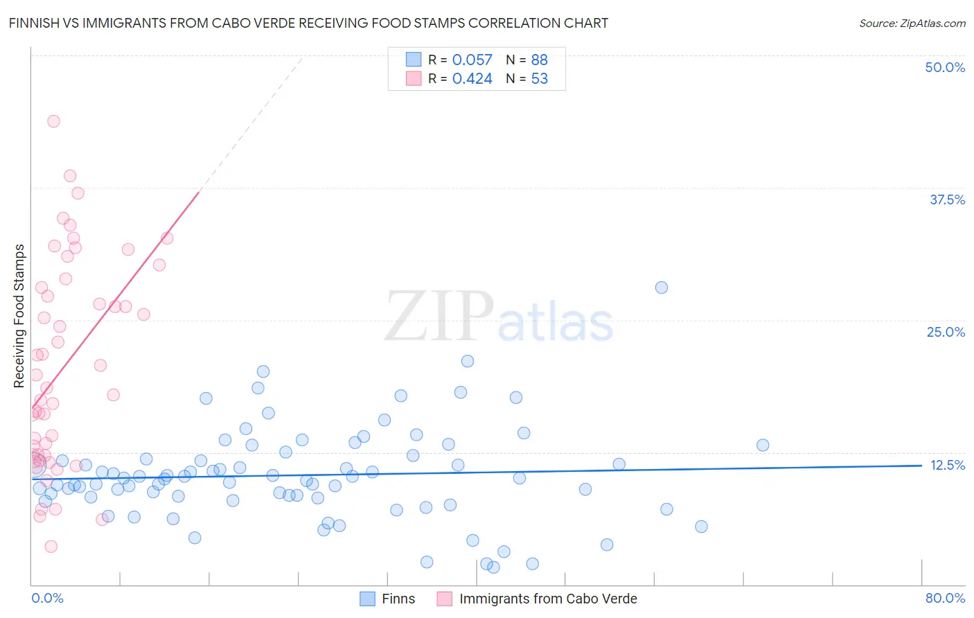 Finnish vs Immigrants from Cabo Verde Receiving Food Stamps