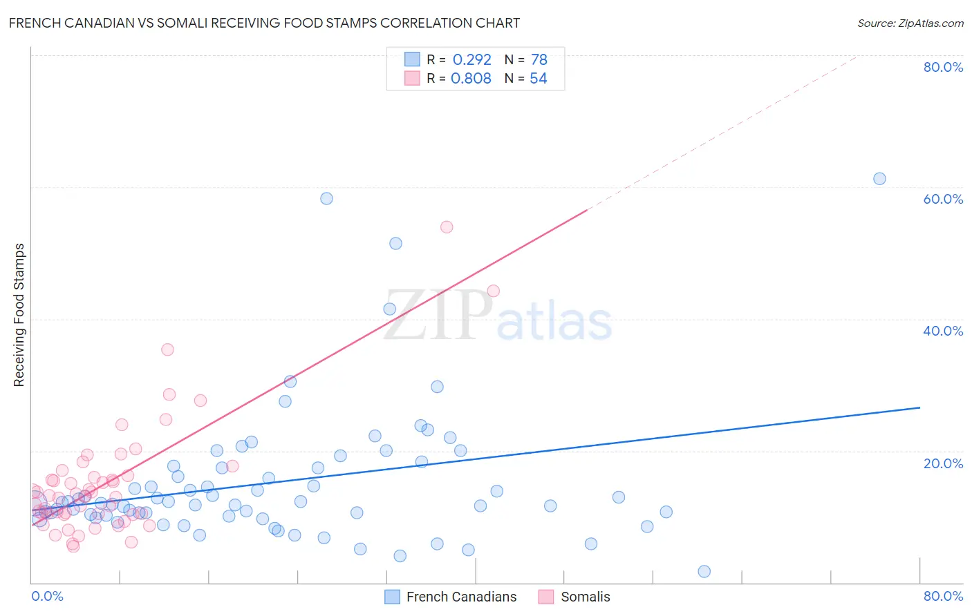 French Canadian vs Somali Receiving Food Stamps