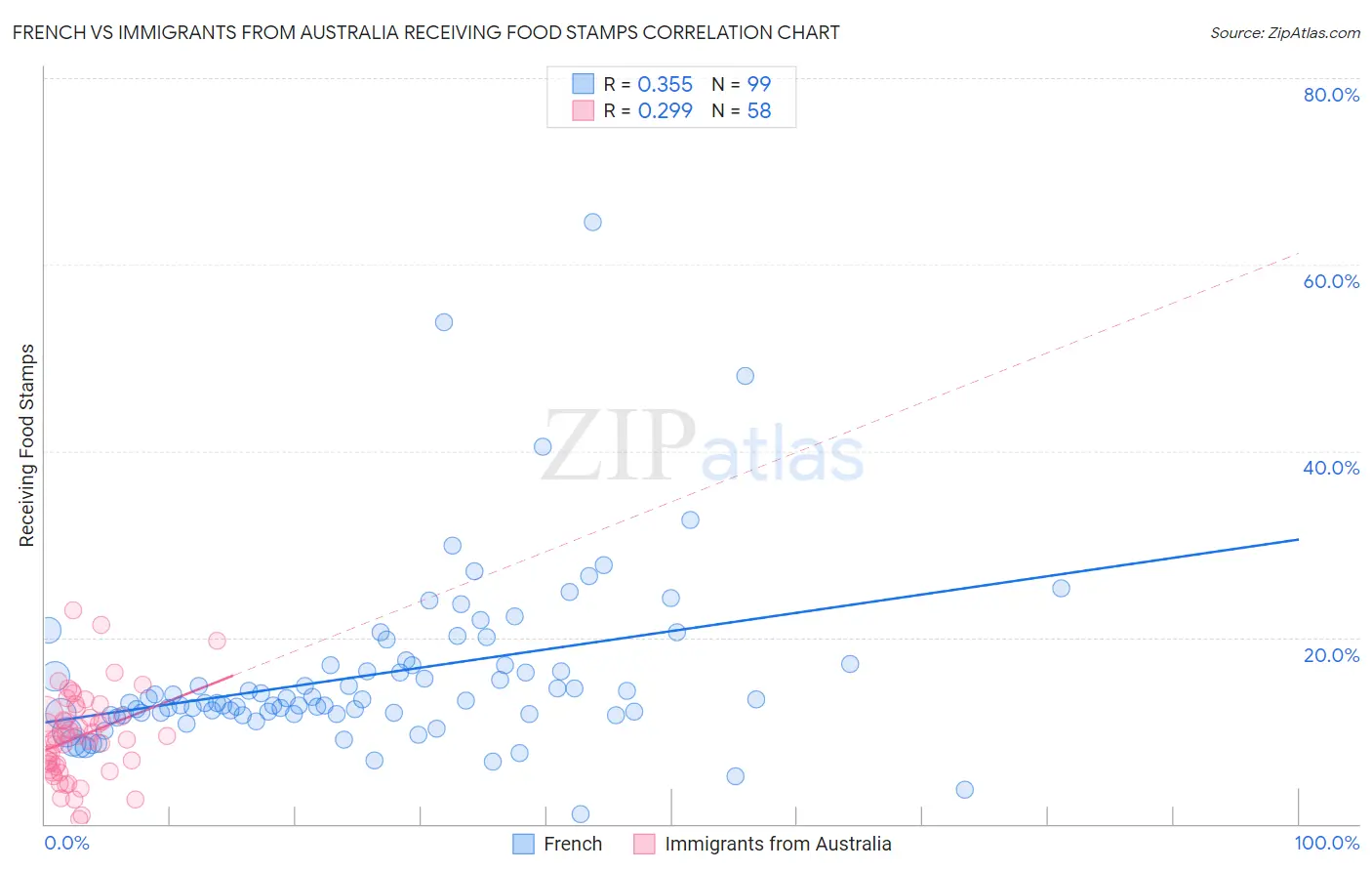 French vs Immigrants from Australia Receiving Food Stamps