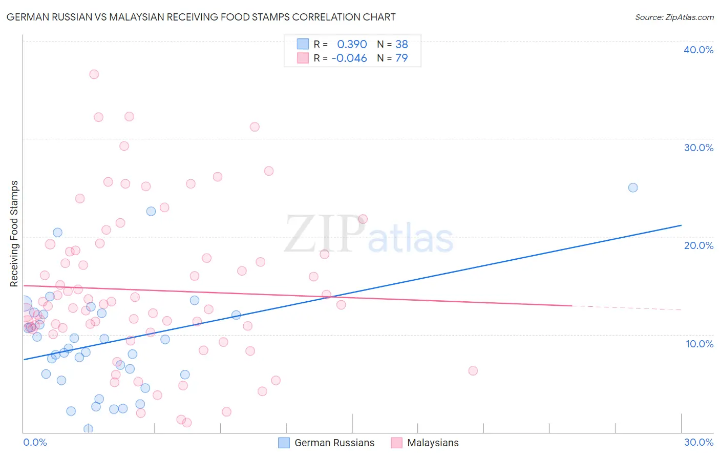 German Russian vs Malaysian Receiving Food Stamps