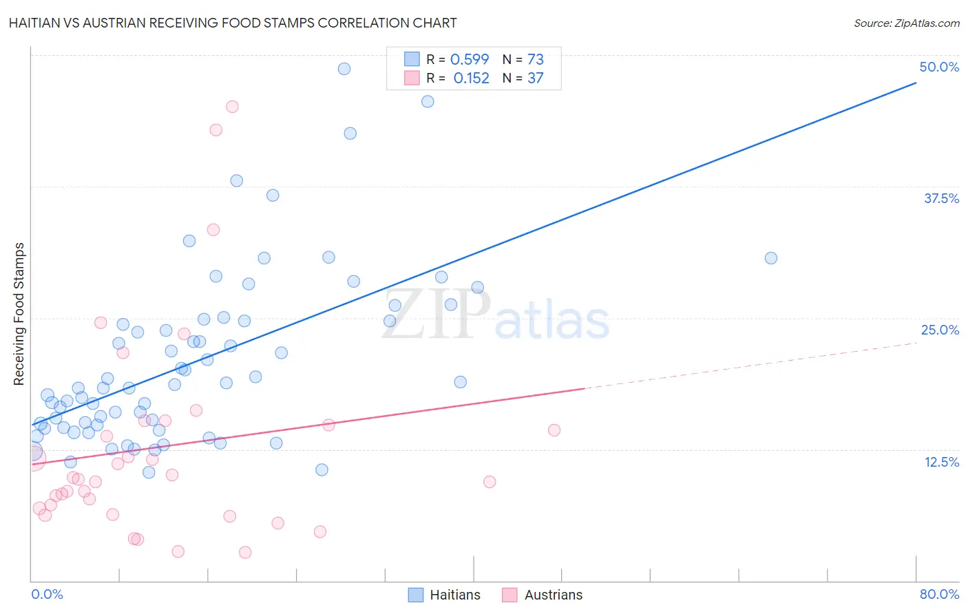 Haitian vs Austrian Receiving Food Stamps