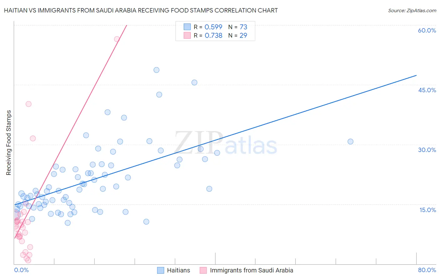 Haitian vs Immigrants from Saudi Arabia Receiving Food Stamps