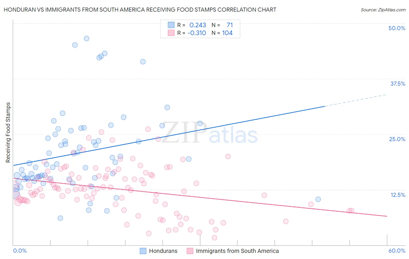 Honduran vs Immigrants from South America Receiving Food Stamps