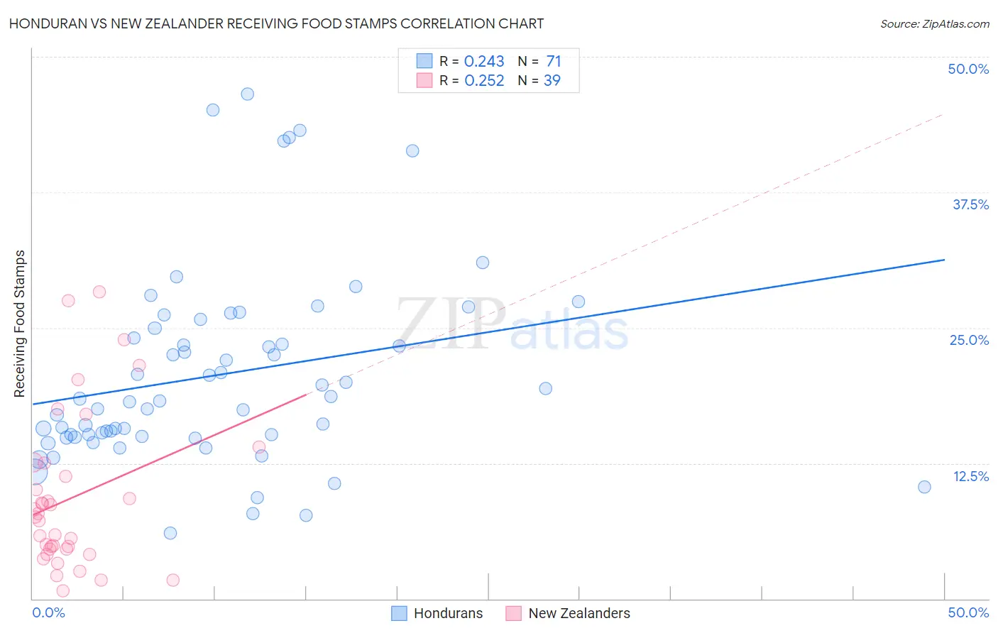 Honduran vs New Zealander Receiving Food Stamps