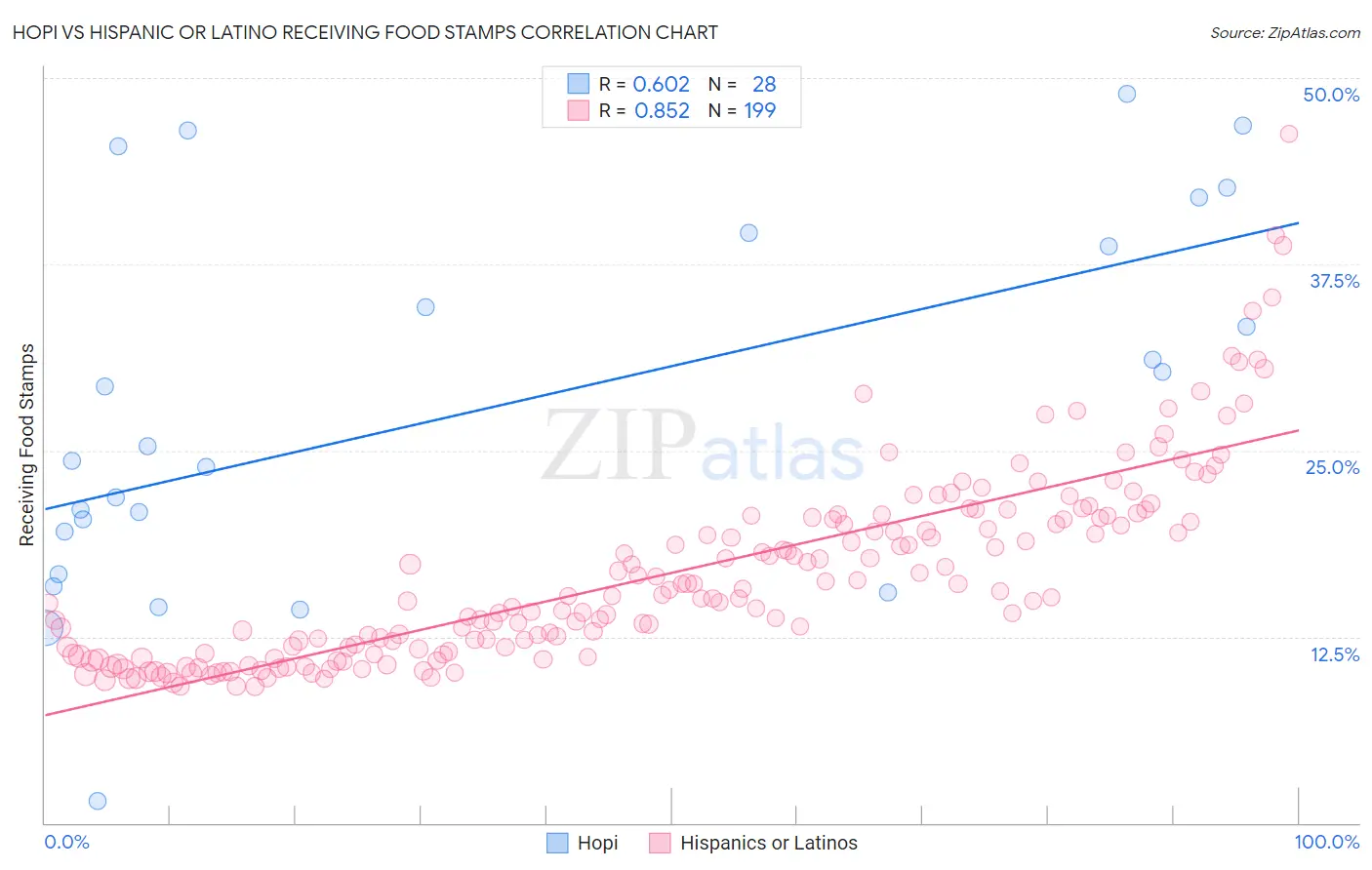 Hopi vs Hispanic or Latino Receiving Food Stamps