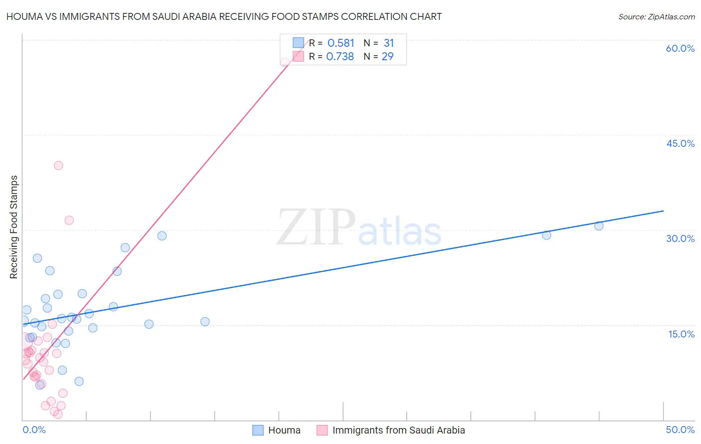 Houma vs Immigrants from Saudi Arabia Receiving Food Stamps