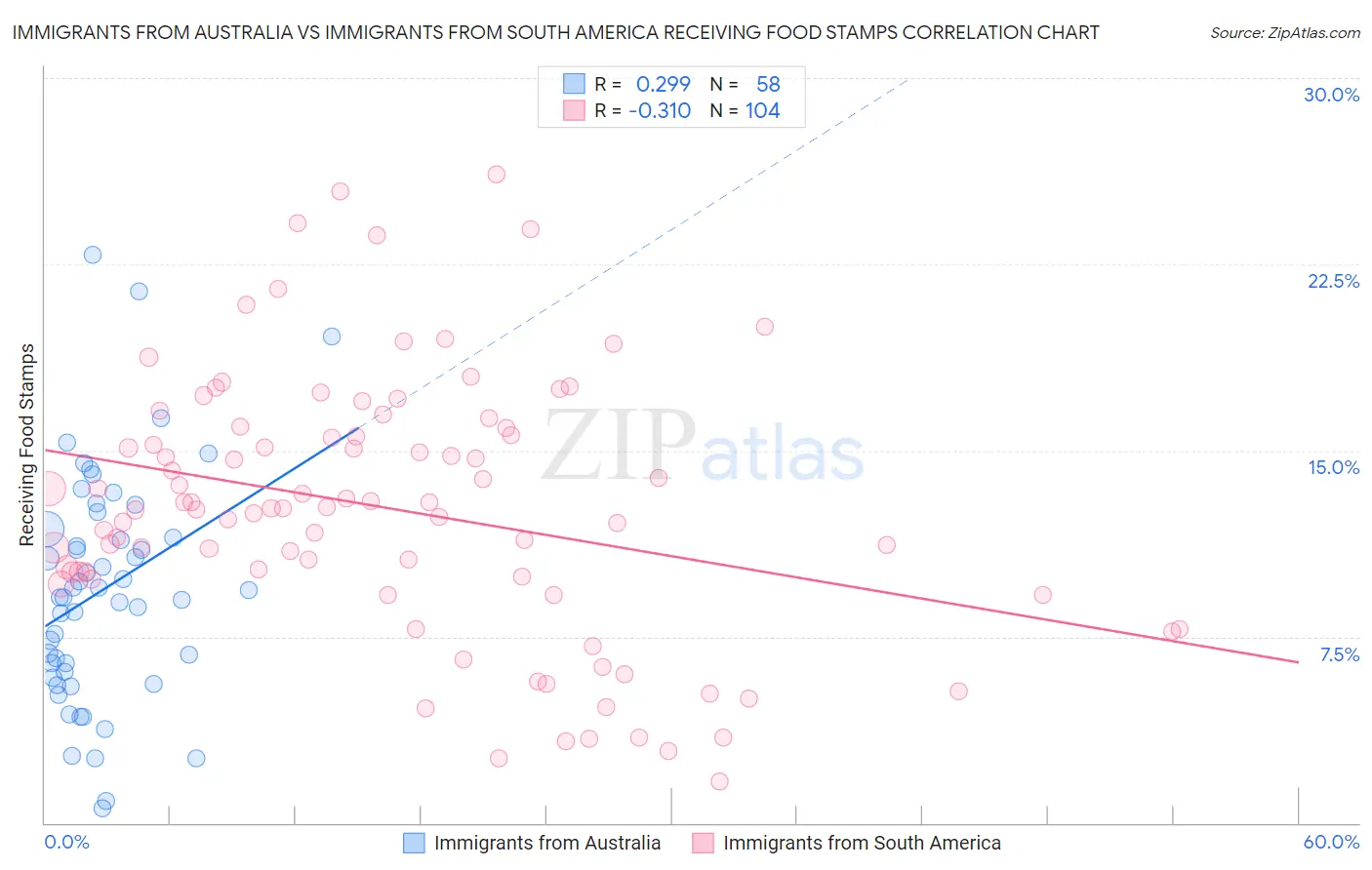 Immigrants from Australia vs Immigrants from South America Receiving Food Stamps