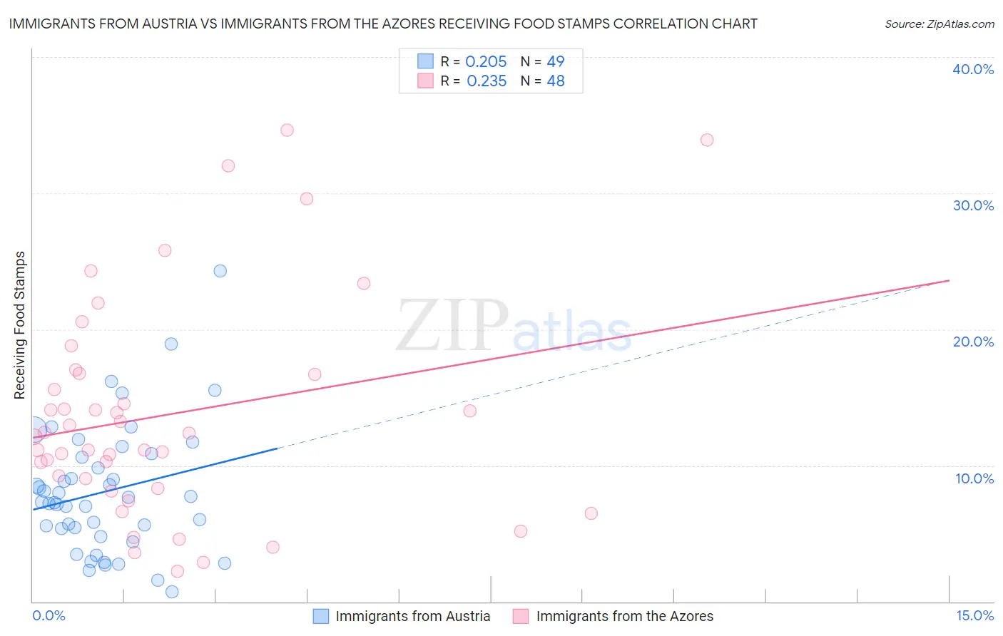 Immigrants from Austria vs Immigrants from the Azores Receiving Food Stamps