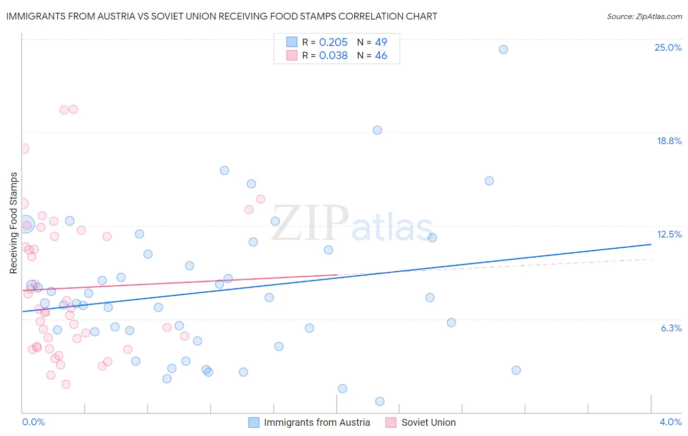 Immigrants from Austria vs Soviet Union Receiving Food Stamps