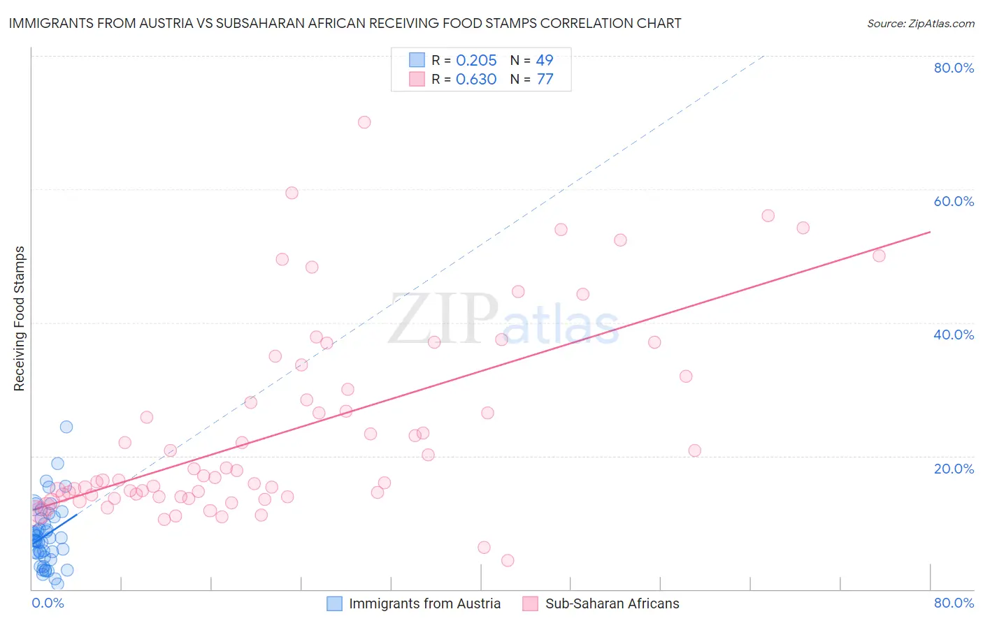 Immigrants from Austria vs Subsaharan African Receiving Food Stamps