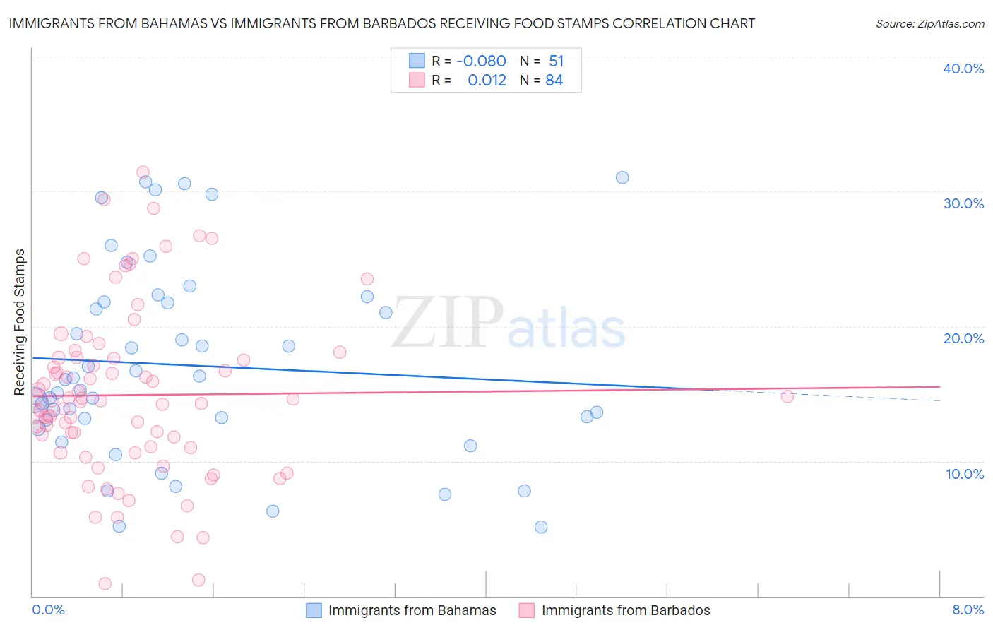 Immigrants from Bahamas vs Immigrants from Barbados Receiving Food Stamps