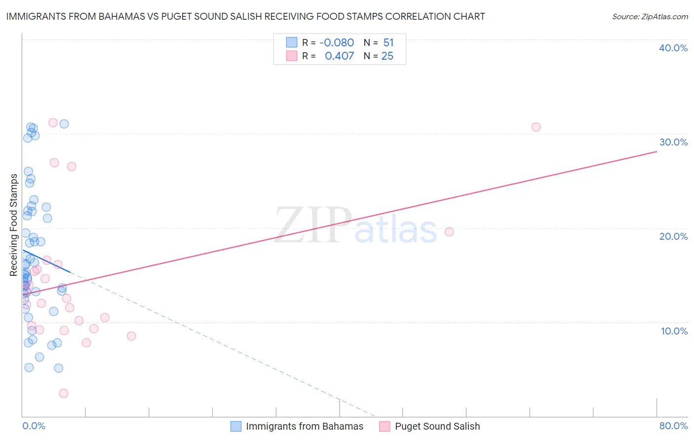 Immigrants from Bahamas vs Puget Sound Salish Receiving Food Stamps