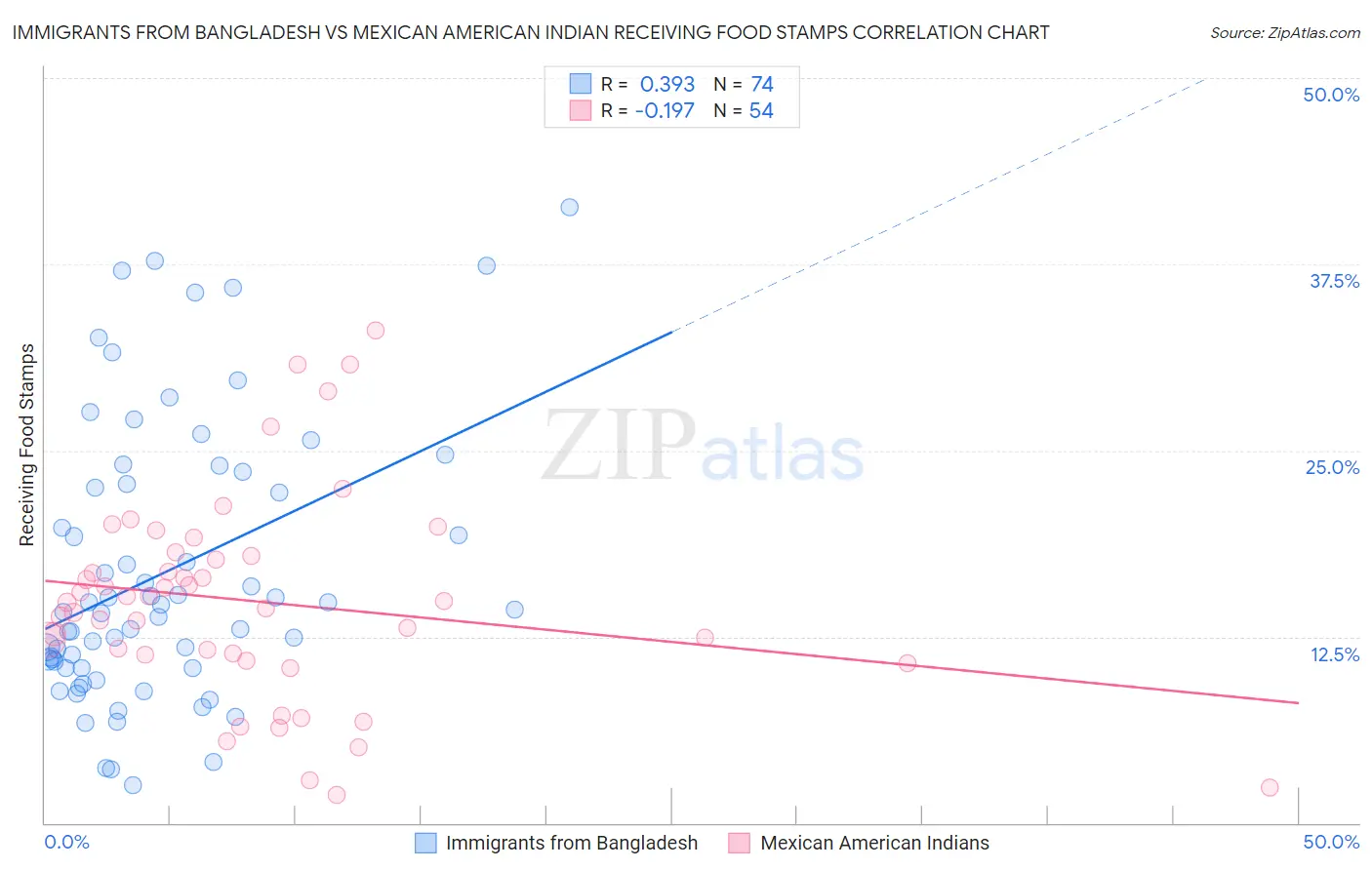 Immigrants from Bangladesh vs Mexican American Indian Receiving Food Stamps