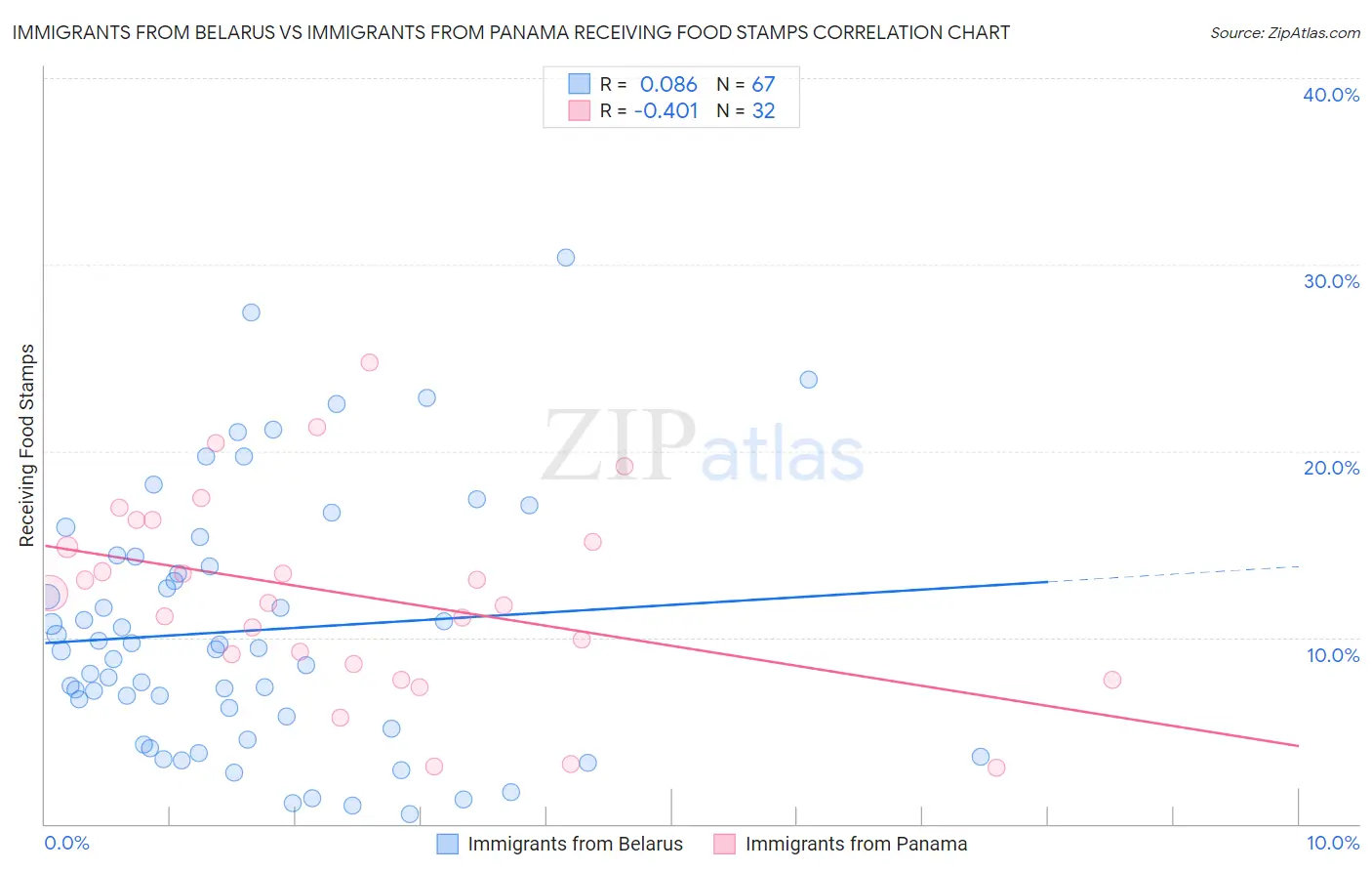 Immigrants from Belarus vs Immigrants from Panama Receiving Food Stamps