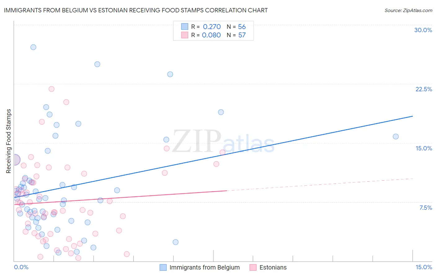 Immigrants from Belgium vs Estonian Receiving Food Stamps