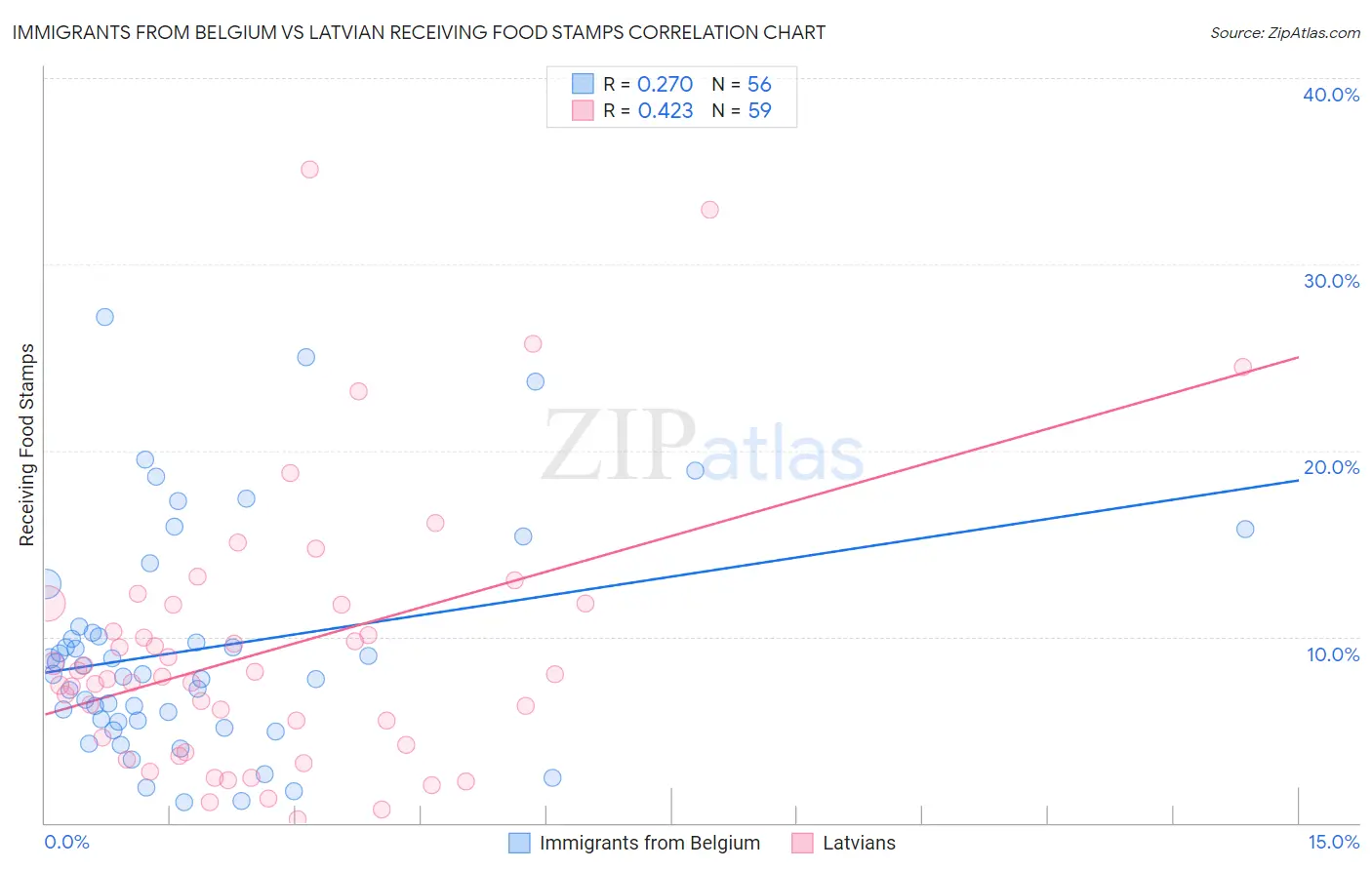 Immigrants from Belgium vs Latvian Receiving Food Stamps