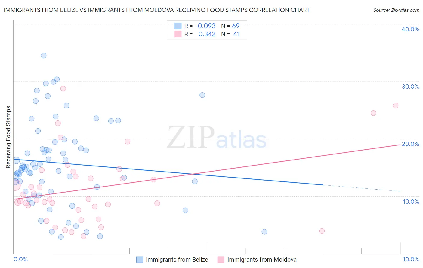 Immigrants from Belize vs Immigrants from Moldova Receiving Food Stamps