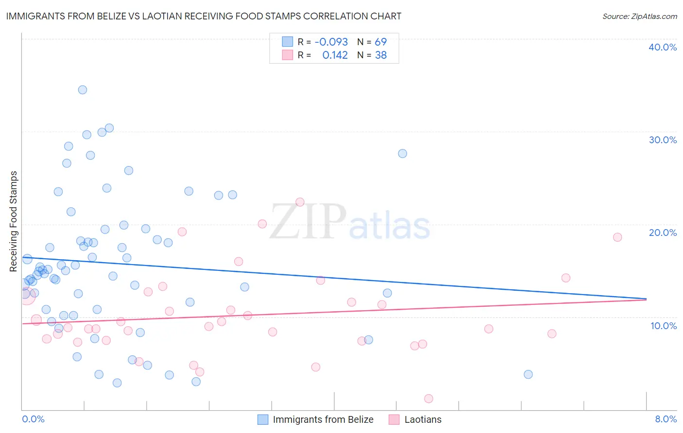 Immigrants from Belize vs Laotian Receiving Food Stamps