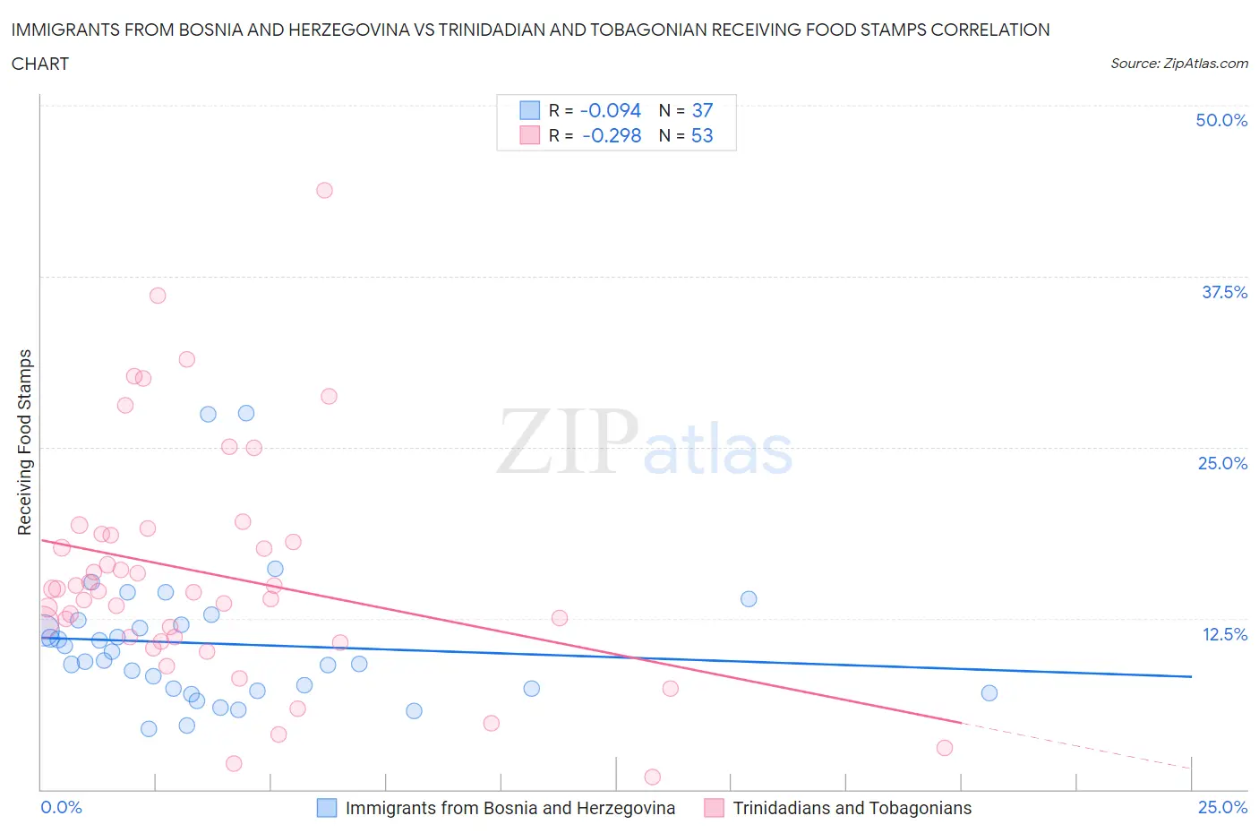 Immigrants from Bosnia and Herzegovina vs Trinidadian and Tobagonian Receiving Food Stamps