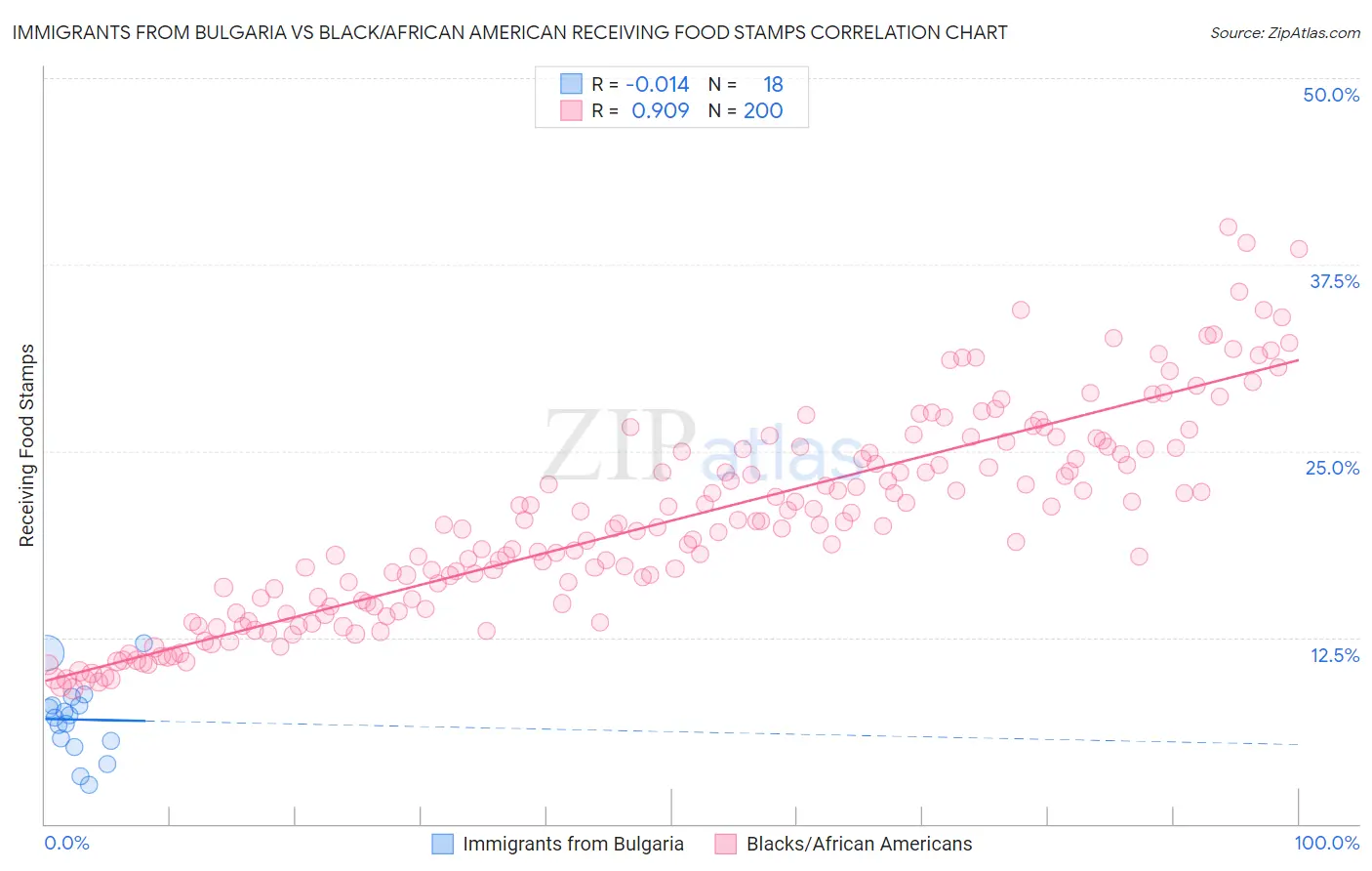 Immigrants from Bulgaria vs Black/African American Receiving Food Stamps