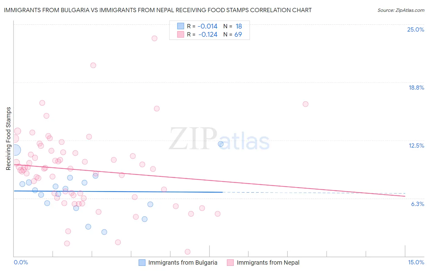 Immigrants from Bulgaria vs Immigrants from Nepal Receiving Food Stamps