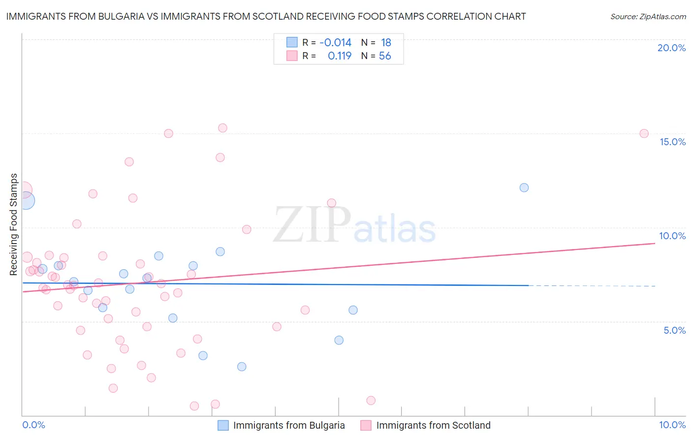 Immigrants from Bulgaria vs Immigrants from Scotland Receiving Food Stamps