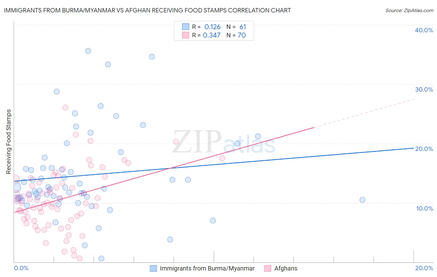 Immigrants from Burma/Myanmar vs Afghan Receiving Food Stamps