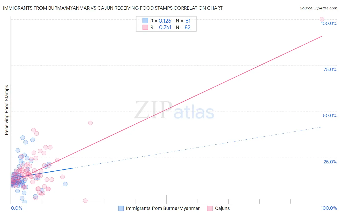 Immigrants from Burma/Myanmar vs Cajun Receiving Food Stamps