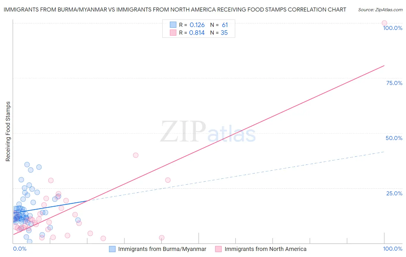 Immigrants from Burma/Myanmar vs Immigrants from North America Receiving Food Stamps