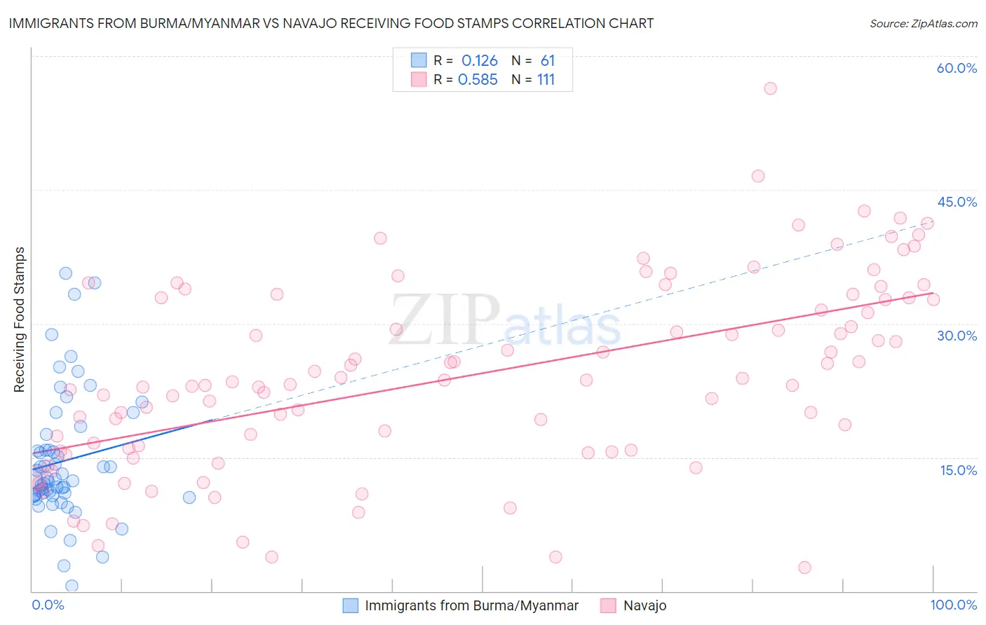 Immigrants from Burma/Myanmar vs Navajo Receiving Food Stamps