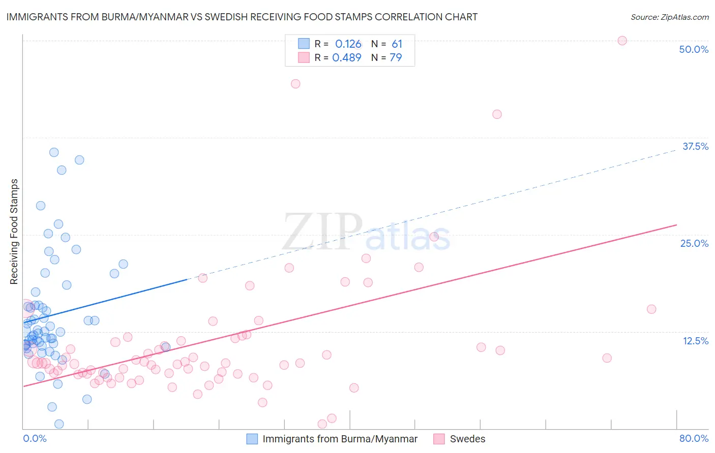 Immigrants from Burma/Myanmar vs Swedish Receiving Food Stamps