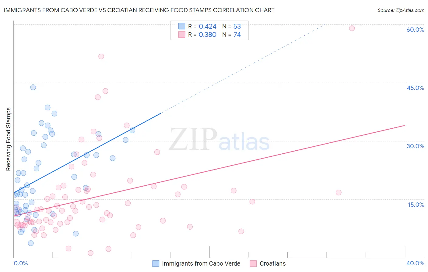 Immigrants from Cabo Verde vs Croatian Receiving Food Stamps