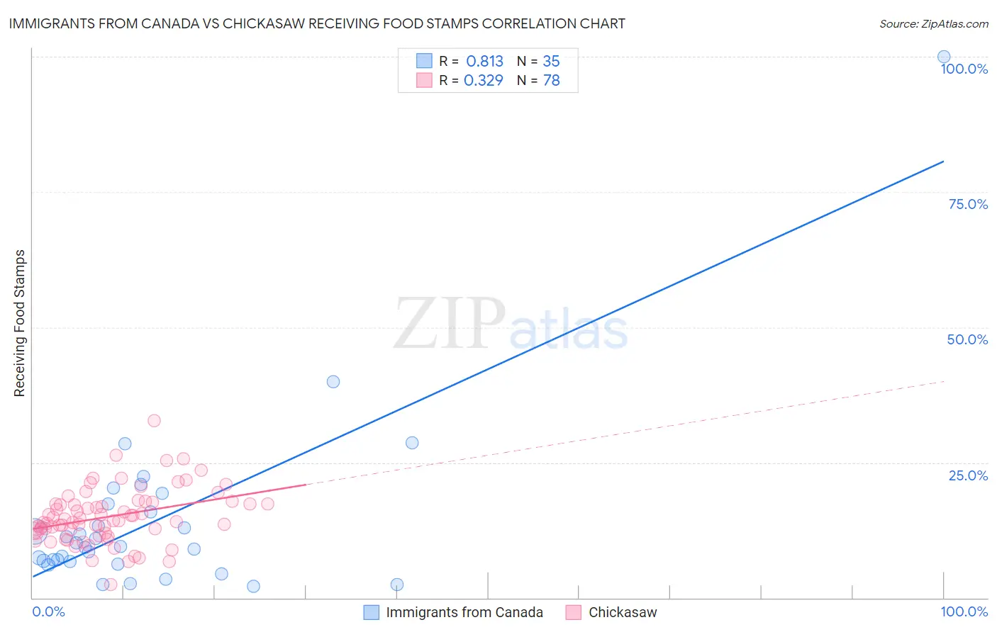 Immigrants from Canada vs Chickasaw Receiving Food Stamps