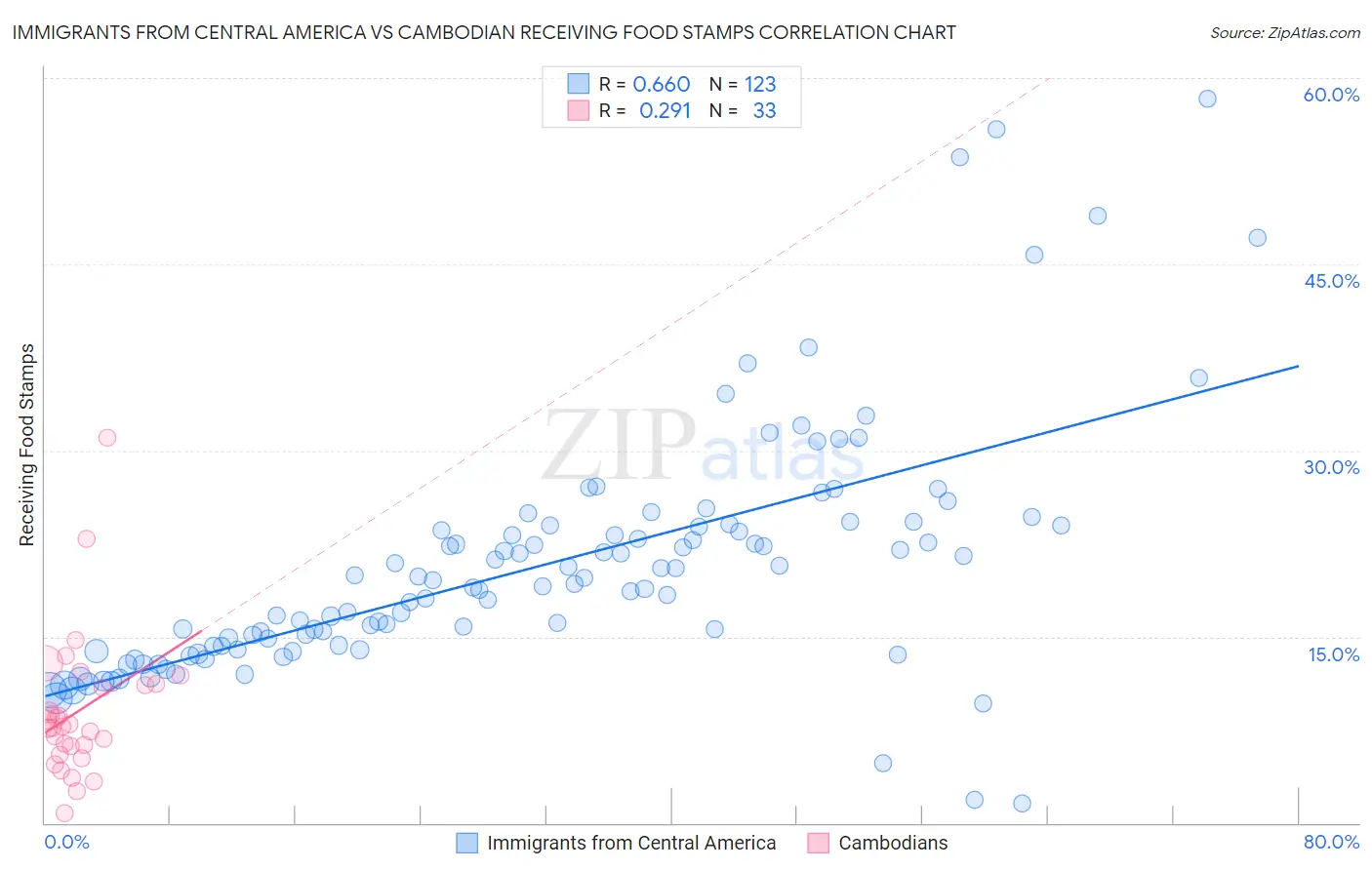 Immigrants from Central America vs Cambodian Receiving Food Stamps