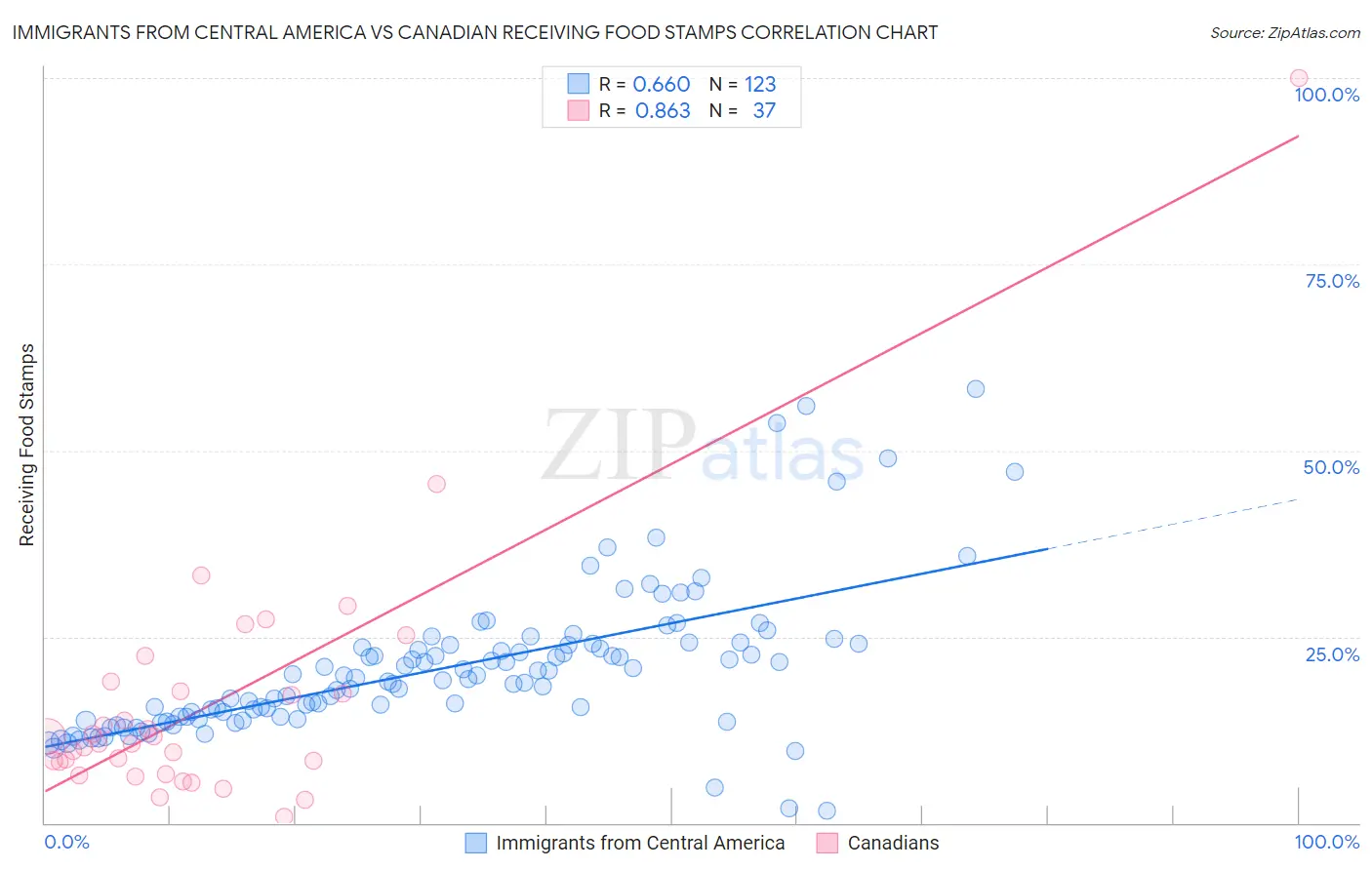 Immigrants from Central America vs Canadian Receiving Food Stamps