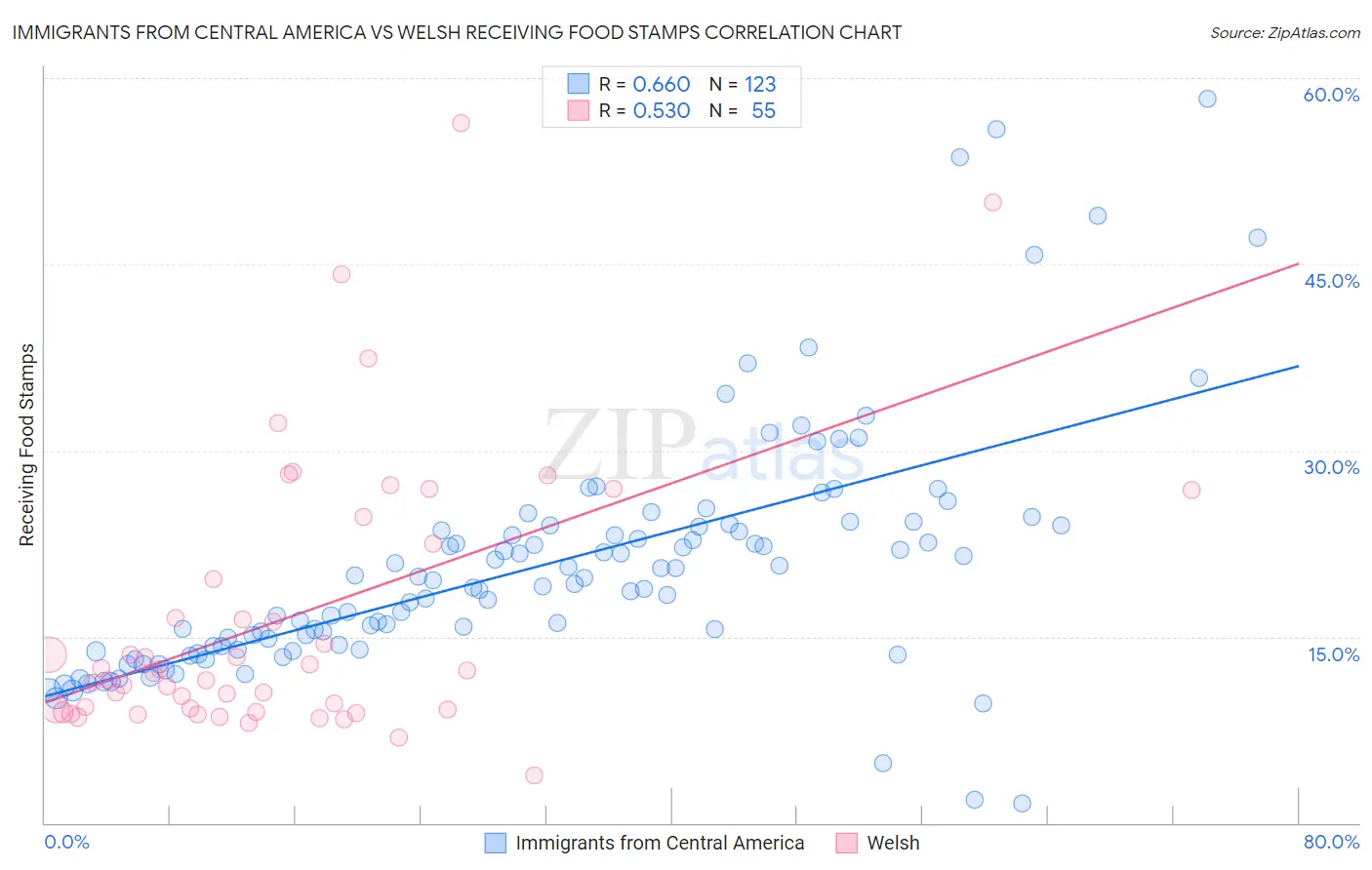 Immigrants from Central America vs Welsh Receiving Food Stamps