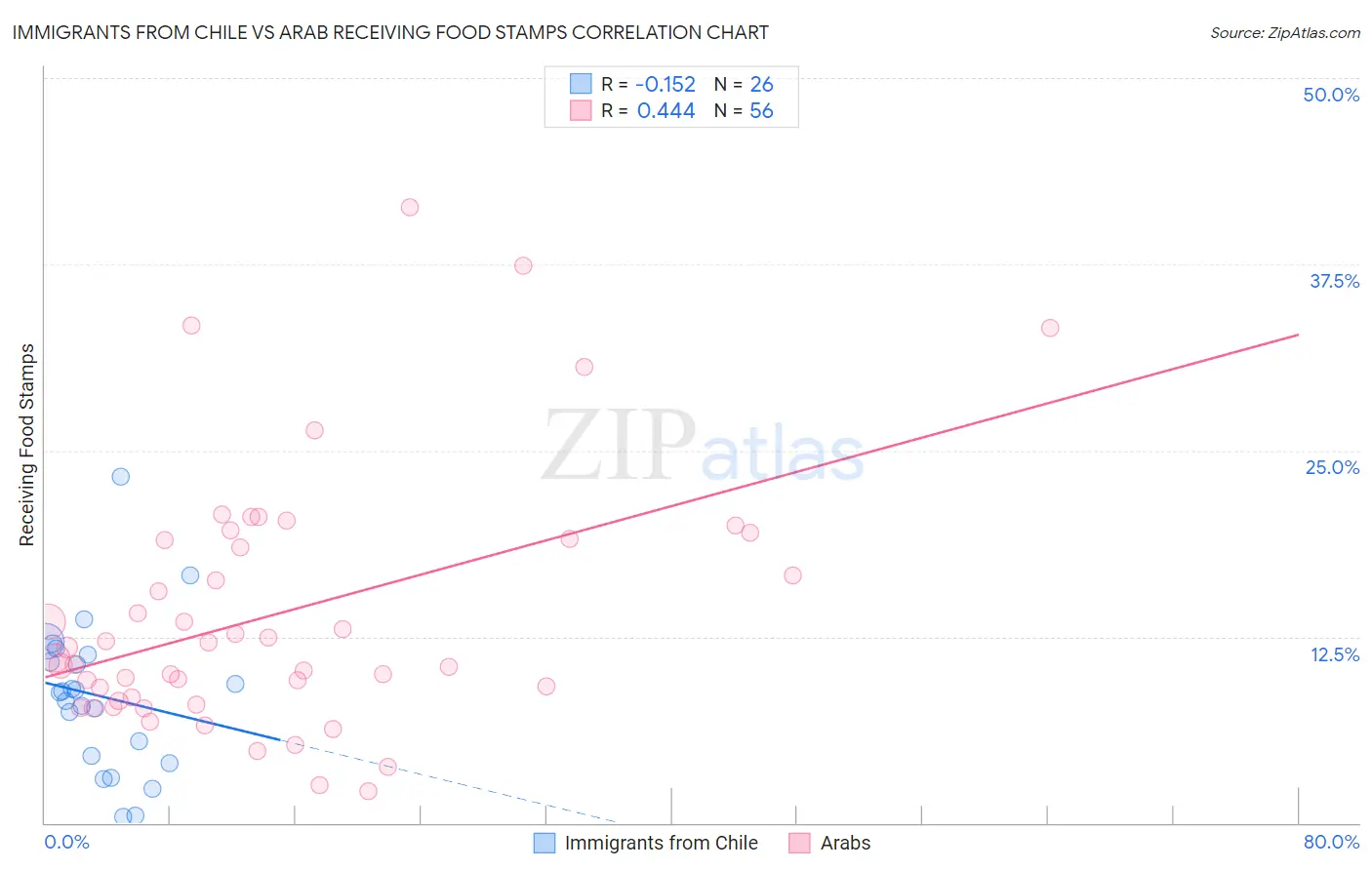 Immigrants from Chile vs Arab Receiving Food Stamps