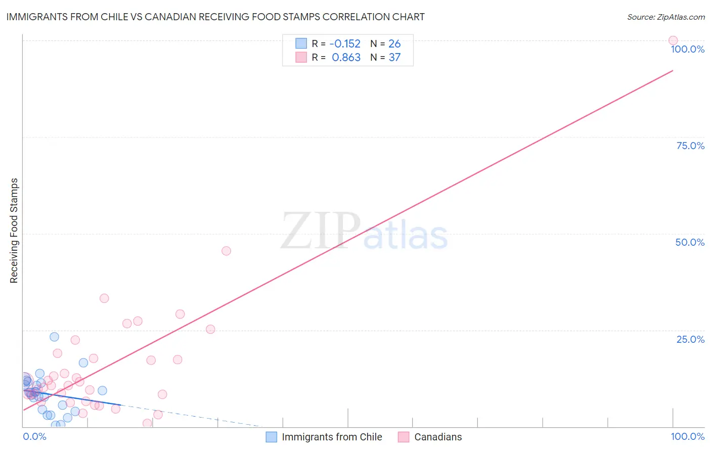 Immigrants from Chile vs Canadian Receiving Food Stamps