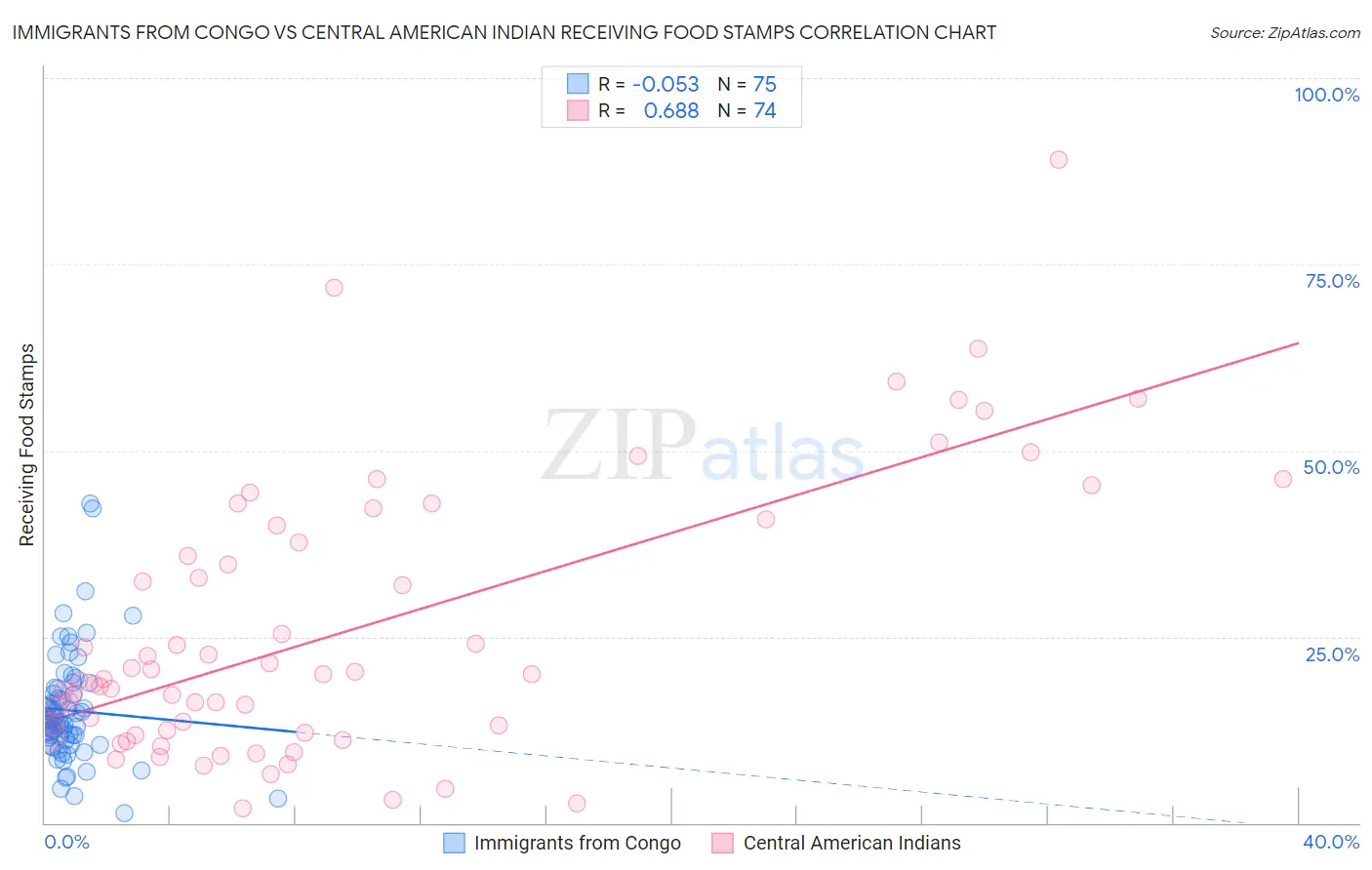 Immigrants from Congo vs Central American Indian Receiving Food Stamps