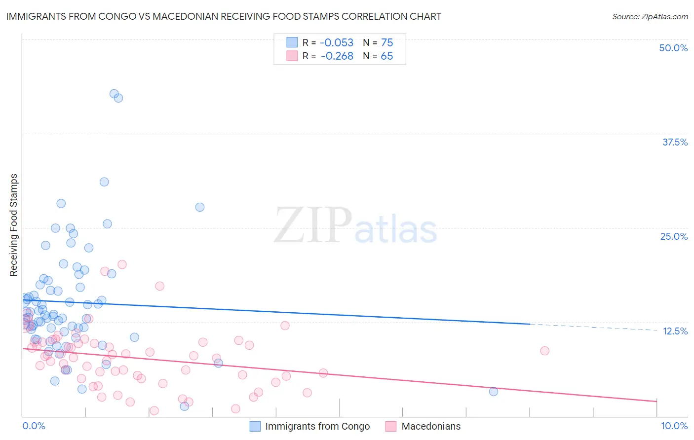 Immigrants from Congo vs Macedonian Receiving Food Stamps