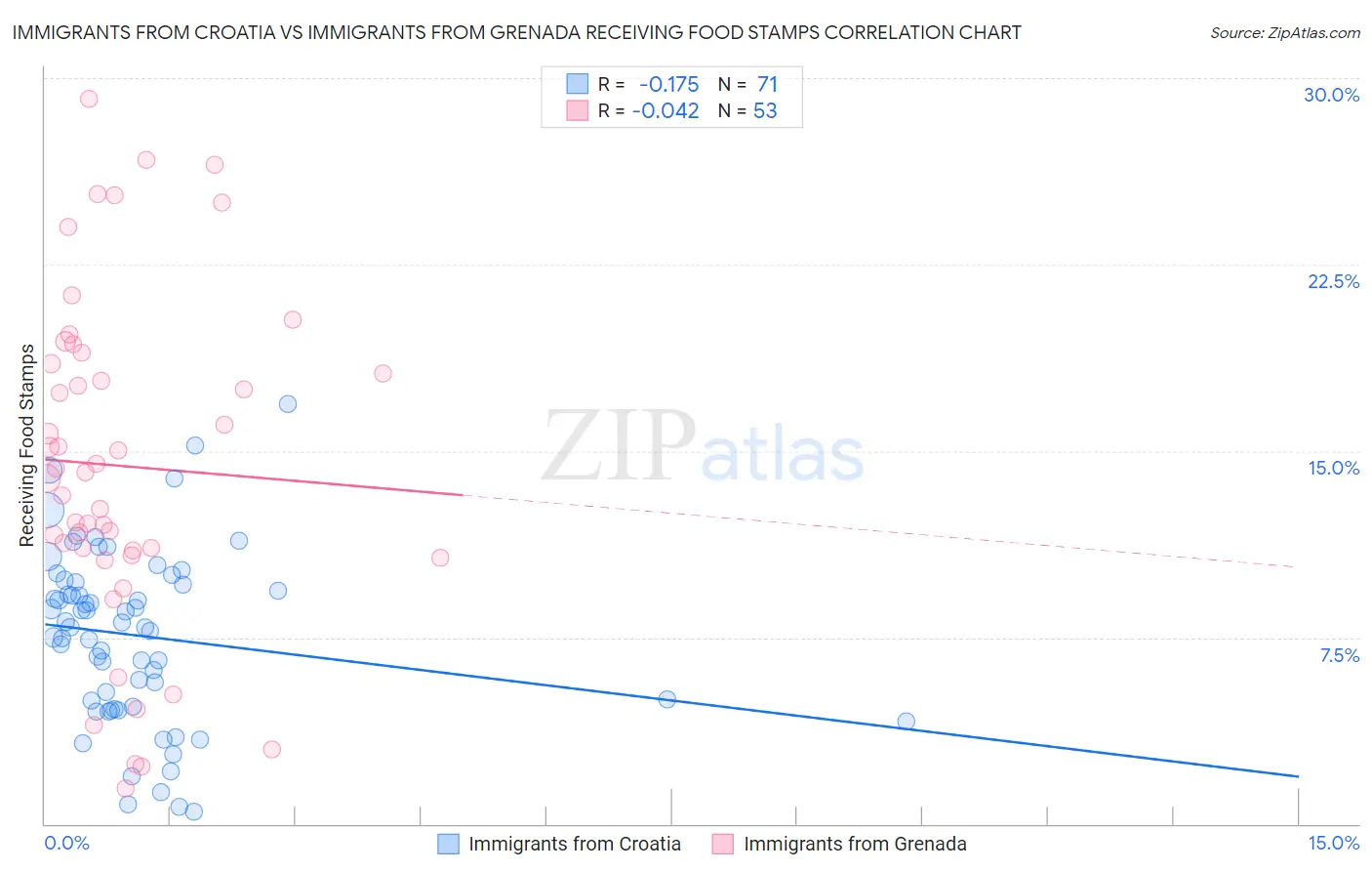 Immigrants from Croatia vs Immigrants from Grenada Receiving Food Stamps