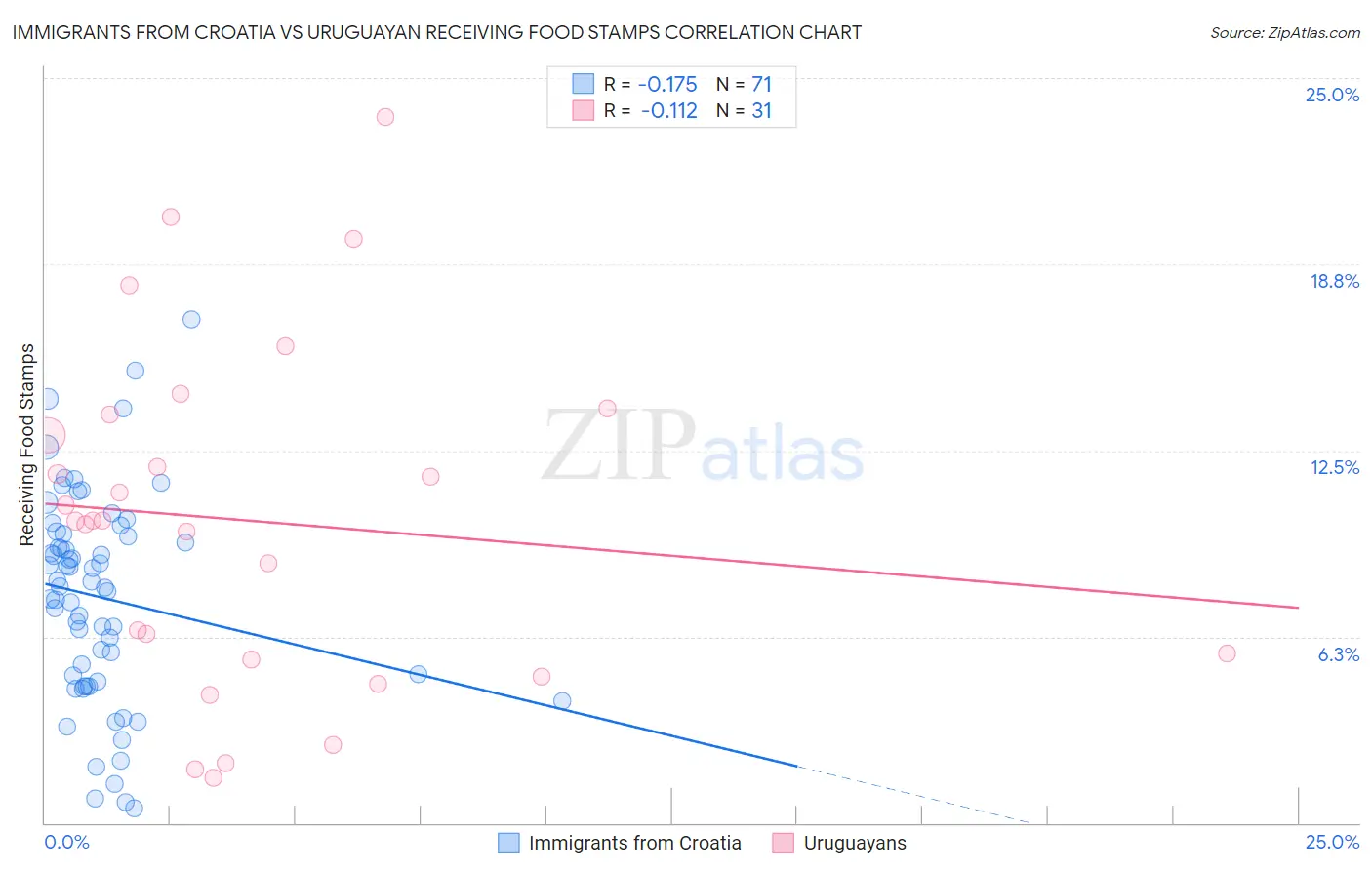 Immigrants from Croatia vs Uruguayan Receiving Food Stamps