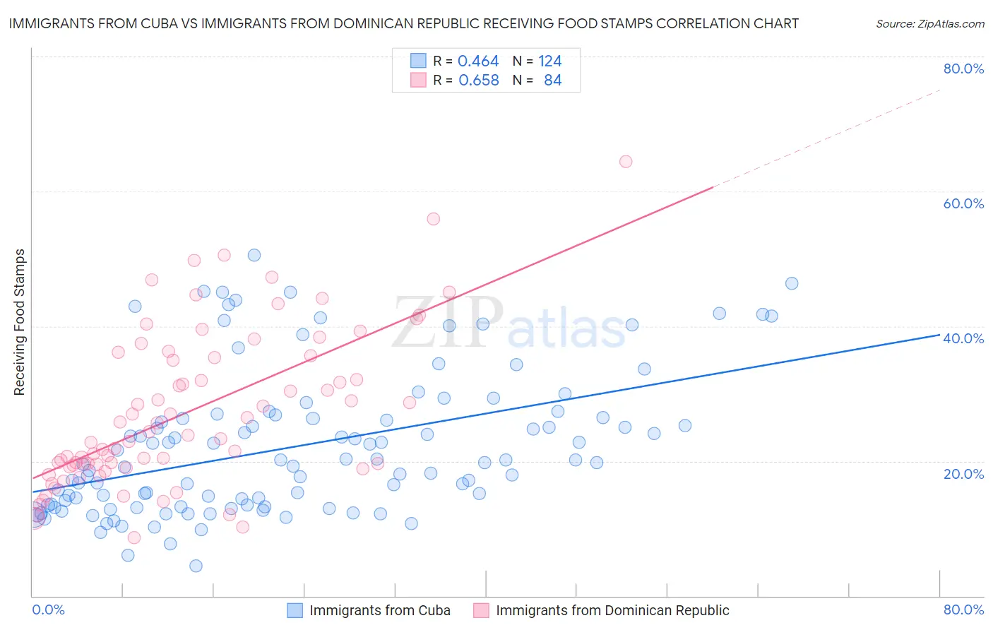 Immigrants from Cuba vs Immigrants from Dominican Republic Receiving Food Stamps